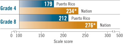 Line graph of average scale scores for Puerto Rico and the nation by grade in 2003: for grade 4; Puerto Rico was 179 and the nation was 234*: for grade 8; Puerto Rico was 212 and the nation was 276*, the asterisks indicates the score was significantly different than students in Puerto Rico.