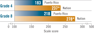 Line graph of average scale scores for Puerto Rico and the nation by grade in 2005: for grade 4; Puerto Rico was 183 and the nation was 237*: for grade 8; Puerto Rico was 218 and the nation was 278*, the asterisks indicates the score was significantly different than students in Puerto Rico.