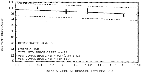 Refrigerated temperature storage test for TNT