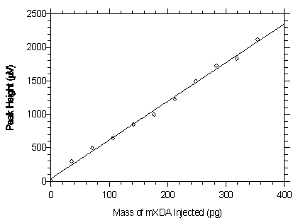 Plot of the data from Table 4.2.1