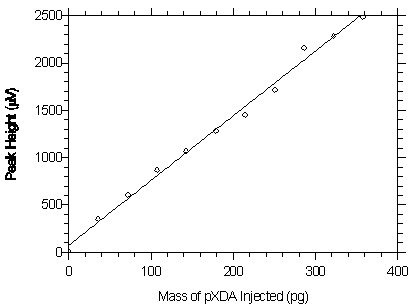 Plot of the data from Table 4.2.2