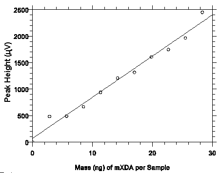 Plot of data from table 4.3.1