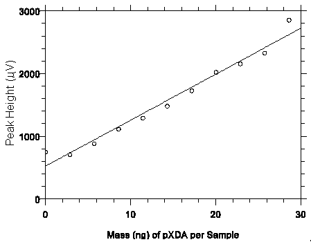 Plot of data from Table 4.3.2