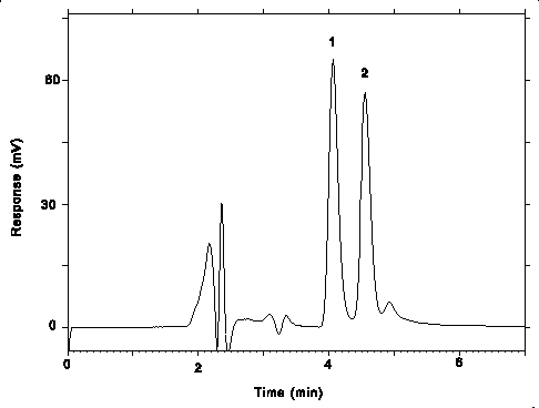 Chromatogram at the target concentrations