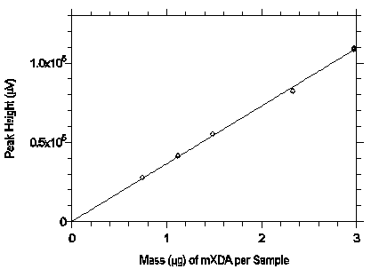 Calibration curve from the data in Table 4.5.1.