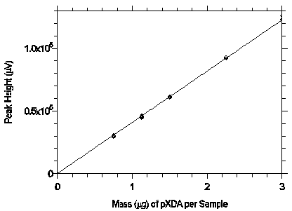 Calibration curve from the data in Table 4.5.2.