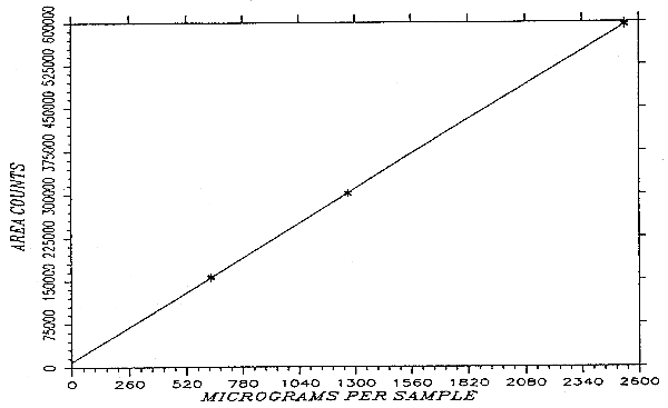 Calibration curve for methyl alcohol