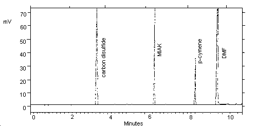 chromatogram of MIAK at 0.5× target level
