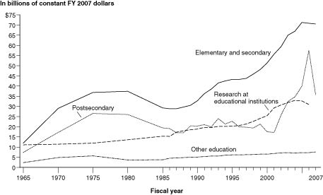 Figure 18. Federal on-budget funds for education, by level or other educational purpose: Selected years, 1965 through 2007