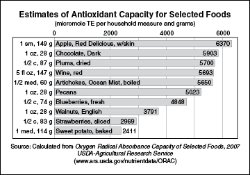 Chart showing estimates of antioxidant capacity for selected foods