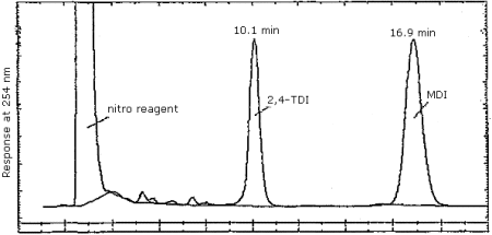 Reverse phase separation of 2,4-TDI and MDI derivatives