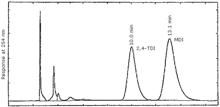 Normal phase separation of 2,4-TDI and MDI derivatives