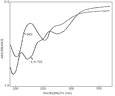 UV spectra of 2,4-TDI and MDI derivatives in acetonitrile