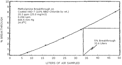 Breakthrough curve