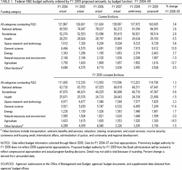 TABLE 1.  Federal R&D budget authority ordered by FY 2009 proposed amounts, by budget function:  FY 2004–09.