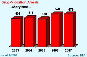 Drug-Violation Arrests: 2003=496, 2004=511, 2005=489, 2006=576, 2007=579