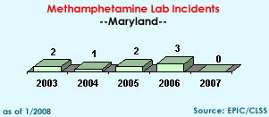 Methamphetamine Lab Incidents: 2003=2, 2004=1, 2005=2, 2006=3, 2007=0