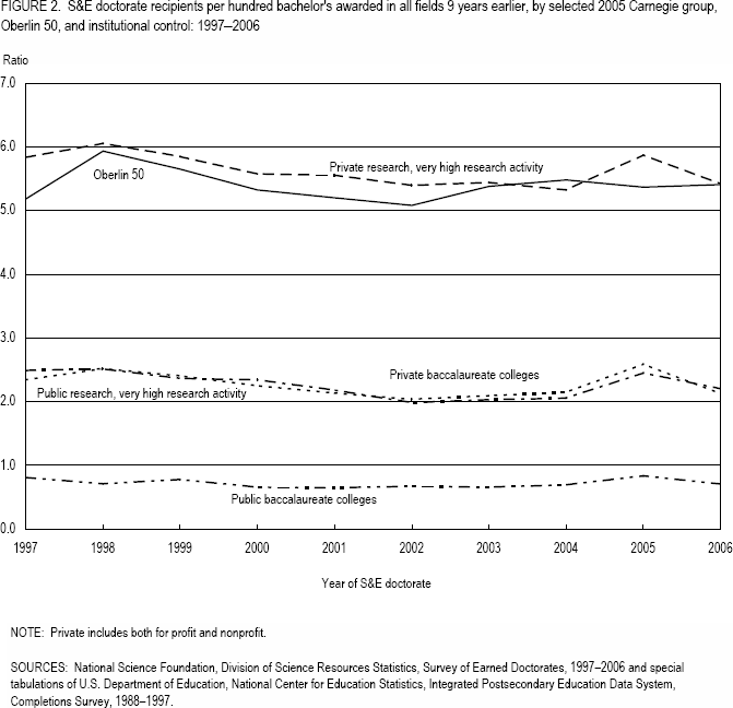 FIGURE 2. S&E doctorate recipients per hundred bachelor's awarded in all fields 9 years earlier, by selected 2005 Carnegie group, Oberlin 50, and institutional control: 1997–2006.