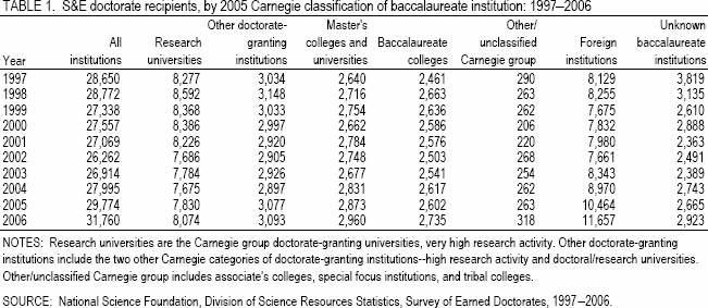 TABLE 1. S&E doctorate recipients, by 2005 Carnegie classification of baccalaureate institution: 1997–2006.