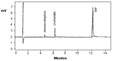 Detection Limit Chromatogram of Crufomate with Monocrotophos and TPP