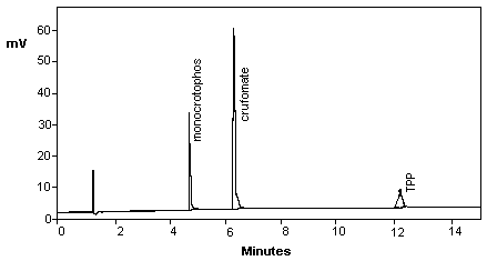 Chromatogram of Crufomate with Monocrotophos and TPP