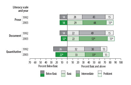 Percentage of adults in each prose, document, and quantitative literacy level: 1992 and 2003
