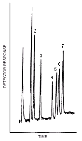 GC/TEA chromatogram of the analytes