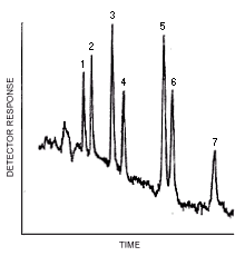 HPLC/TEA chromatogram of the analytes