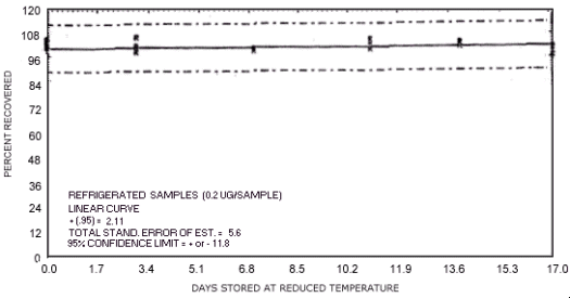 Reduced temperature storage test for N-nitrosodiethylamine