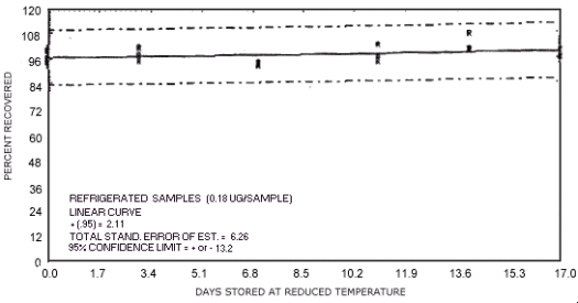 Reduced temperature storage test for N-nitrosodibutylamine