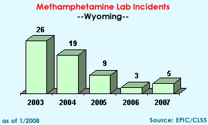 Methamphetamine Lab Incidents: 2003=26, 2004=19, 2005=9, 2006=3, 2007=5