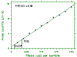 Figure 1.2.1 Plot of data to determine the DLOP/RQL