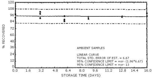 Ambient temperature storage test for N-nitrosodiamylamine