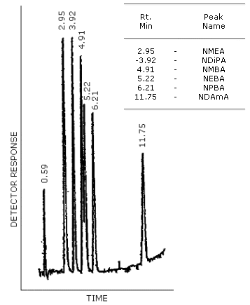 GC/TRA chromatogram of the analytes with the Carbowax 20M column. The column temperature was programmed from 150 to 220°C at 4°C/min. The injector was set at 150°C and the carrier gas flow rate was 30 mL/min.