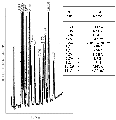 GC/TEA chromatogram of a mixture of N-nitrosamines with the Carbowax 20 M column. The column temperature was programmed from 150 to 220°C at 4°C/min. The injector was set at 150°C and the carrier gas flow rate was 30 mL/min.