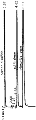 Chromatogram of a 369 µg/mL naphthalene standard in CS2 with 1 µl/mL n-hexylbenzene as an internal standard