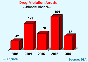 Drug-violation arrests chart: 2003=42, 2004=123, 2005=78, 2006=154, 2007=65