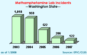 Methamphetamine Lab Incidents: 2003=1018, 2004=959, 2005=522, 2006=206, 2007=122