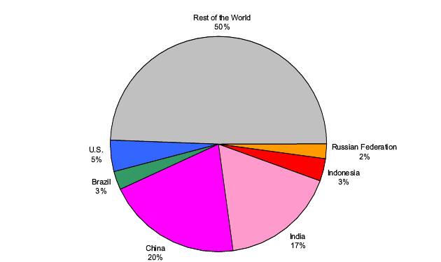 Pie chart of world population distribution, 2004
