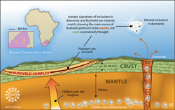 A graphic describing the forces that formed the Bushveld Complex in South Africa.