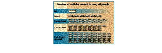 Figure 2. Number of vehicles Needed to carry 45 people