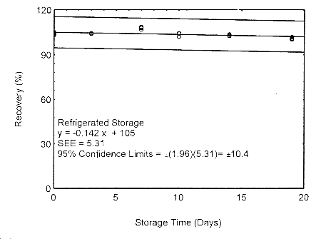 Refrigerated storage test using 400-mg tubes at the target concentration