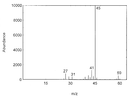 Mass spectra of isopropyl alcohol