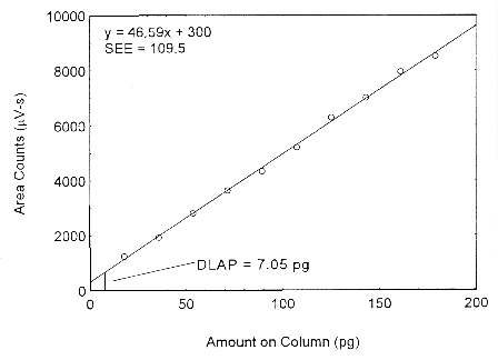 Plot of the data from Table 4.2 to determine the DLAP of isopropyl alcohol