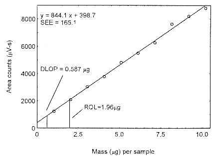 Plot of the data to determine the DLOP