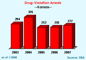 Drug-Violation Arrests: 2003=294, 2004=376, 2005=253, 2006=255, 2007=277