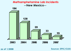 Methamphetamine Lab Incidents: 2003=194, 2004=120, 2005=59, 2006=33, 2007=19