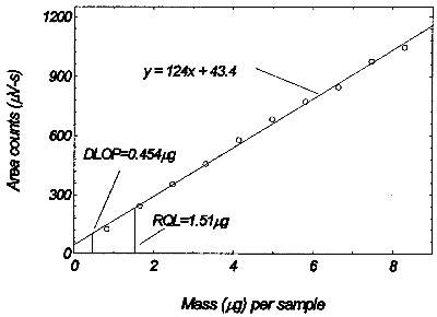 Plot of data to determine the DLOP/RQL