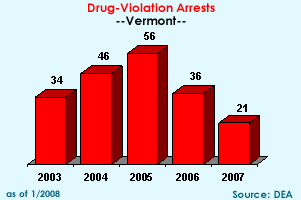 Drug-Violation Arrests: 2003=34, 2004=46, 2005=56, 2006=36, 2007=21