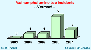 Methamphetamine Lab Incidents: 2003=0, 2004=1, 2005=1, 2006=5, 2007=2